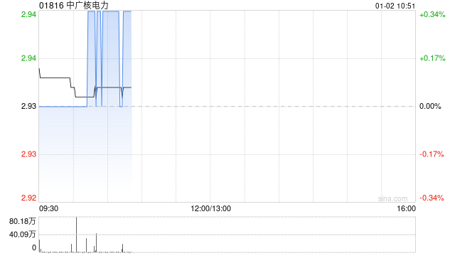 中广核电力获中信证券资产管理有限公司增持3049.4万股 每股作价约2.94港元  第1张