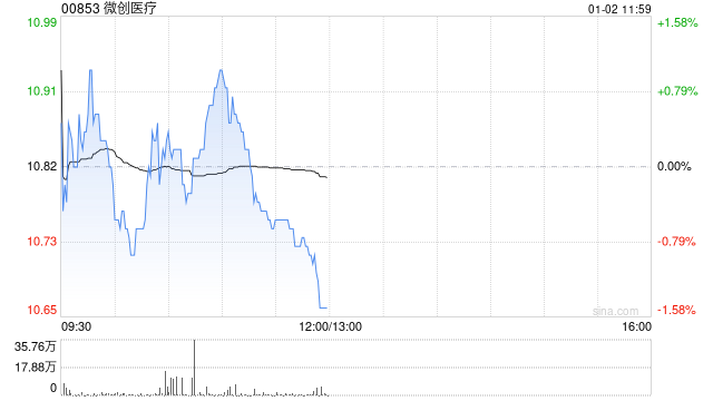 光大证券：维持微创医疗“买入”评级 降本增效成果显著  第1张