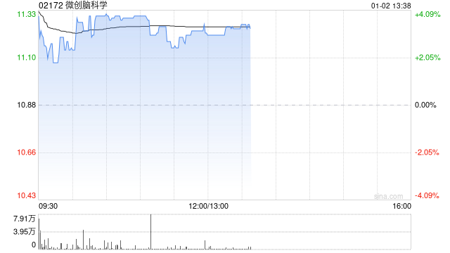微创脑科学盘中涨超5% 微创医疗终止合并微创脑科学  第1张