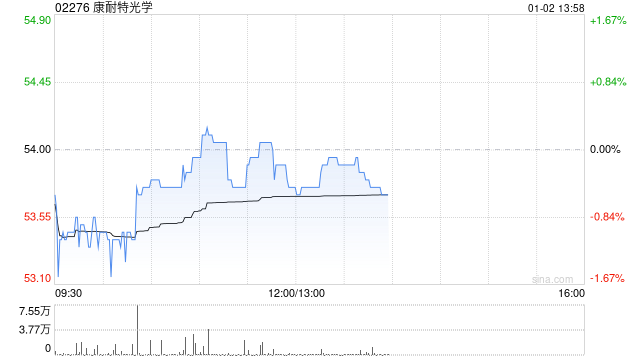 华创证券:维持康耐特光学“强推”评级 目标价63.63港元 第1张 华创证券:维持康耐特光学“强推”评级 目标价63.63港元 第1张