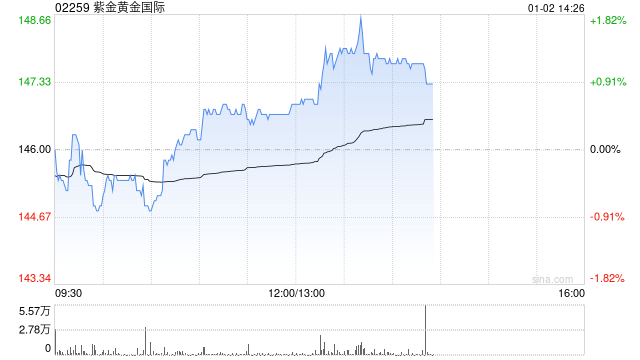 大摩:紫金黄金国际全年净利预告胜预期 第1张 大摩:紫金黄金国际全年净利预告胜预期 第1张