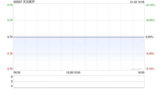 天元医疗拟210万元收购宁夏德尚门诊部有限责任公司70%股权  第1张
