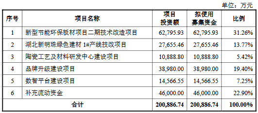 新明珠终止深市主板IPO 原拟募资20亿元申万宏源保荐 第2张 新明珠终止深市主板IPO 原拟募资20亿元申万宏源保荐 第2张
