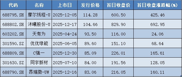 2025年A股IPO上市首日零破发！76股单签浮盈过万，最高超36万  第3张