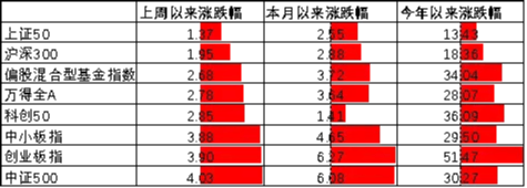 中加基金配置周报|人民币汇率升破7.0,美国3季度GDP走强 第3张 中加基金配置周报|人民币汇率升破7.0,美国3季度GDP走强 第3张
