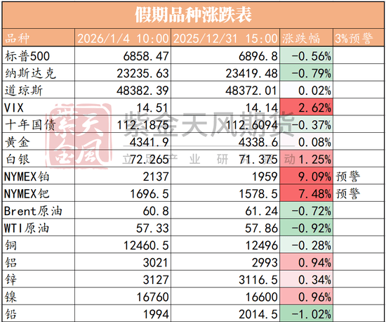 明天要开盘啦，假期外盘哪个品种表现突出？  第3张