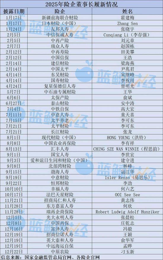 内部擢升、外部引入、股东指派,年内至少42家险企迎来新“舵手” 第1张 内部擢升、外部引入、股东指派,年内至少42家险企迎来新“舵手” 第1张