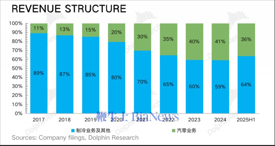 三花智控：生意不起眼，凭什么总能抓住风口？  第10张