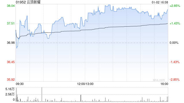 云顶新耀获董事会主席吴以芳增持3万股 每股作价37.98港元  第1张