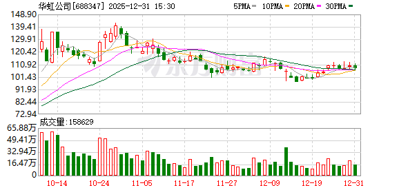 华虹公司:拟购买华力微97.4988%股权并募集配套资金 第1张 华虹公司:拟购买华力微97.4988%股权并募集配套资金 第1张