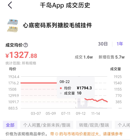 一娃难求→部分破发！“盲盒界的爱马仕”Labubu发生了什么？  第2张