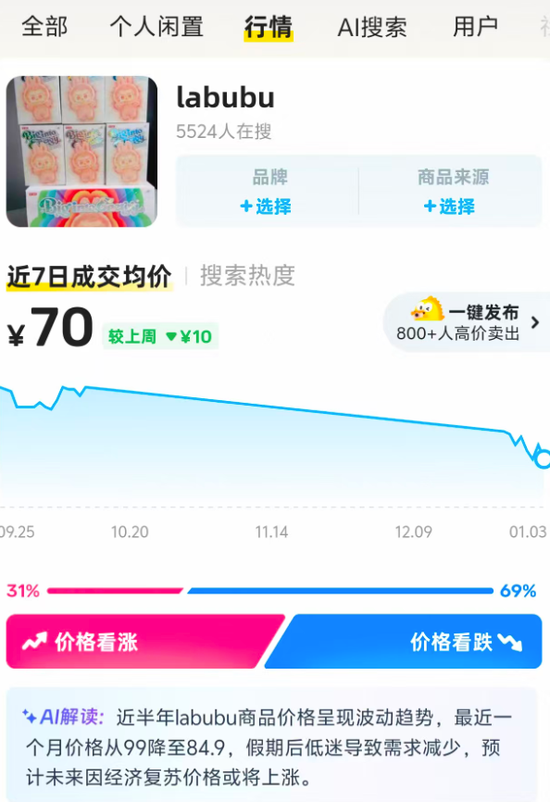 一娃难求→部分破发！“盲盒界的爱马仕”Labubu发生了什么？  第4张