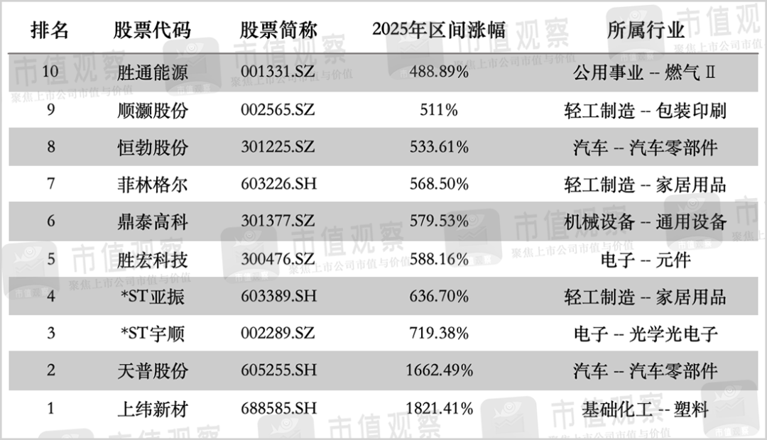 2025年,A股十大暴涨公司 第4张 2025年,A股十大暴涨公司 第4张