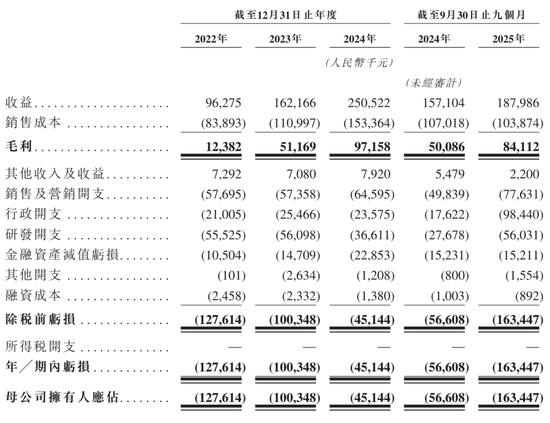 斯坦德机器人冲刺港股：9个月营收1.88亿 亏1.6亿 小米是股东  第2张