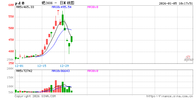 开盘|国内期货主力合约涨多跌少，钯涨超12%  第2张