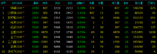 开盘|国内期货主力合约涨多跌少，钯涨超12%  第4张