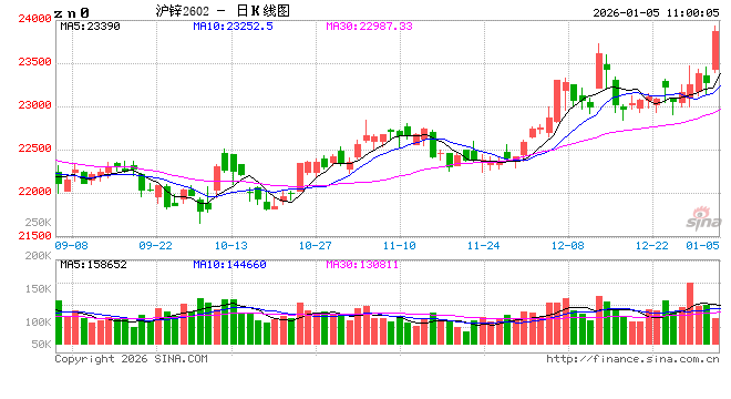 长江有色:沪锌社库七连降及消费有增量预期 5日锌价或上涨 第2张 长江有色:沪锌社库七连降及消费有增量预期 5日锌价或上涨 第2张