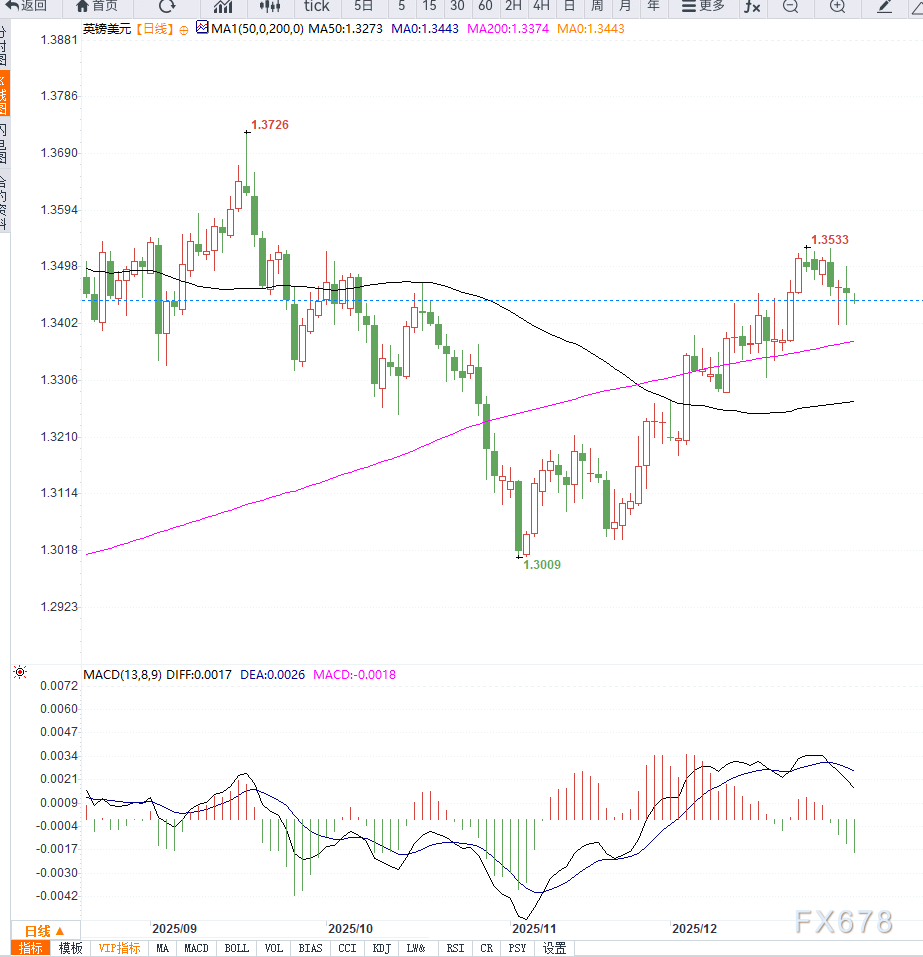 地缘风险支撑美元但政策分化限制空间,英镑兑美元下行幅度受限 第2张 地缘风险支撑美元但政策分化限制空间,英镑兑美元下行幅度受限 第2张