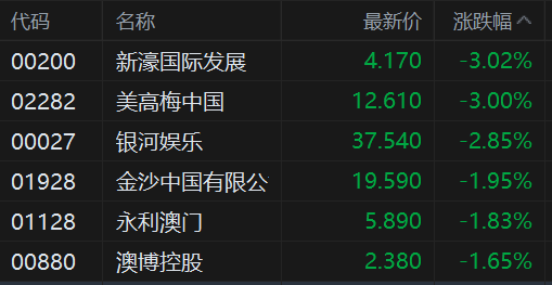 港股异动丨濠赌股低迷,机构指去年12月澳门博彩收入逊预期 第1张 港股异动丨濠赌股低迷,机构指去年12月澳门博彩收入逊预期 第1张