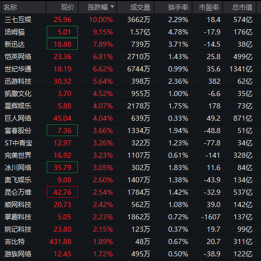 开年大涨!刚刚,重回4000点! 第7张 开年大涨!刚刚,重回4000点! 第7张