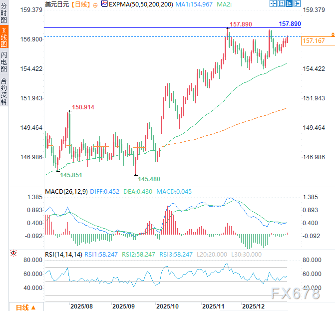 美军“斩首”马杜罗!美元/日元获支撑,但长线风险不容忽视 第2张 美军“斩首”马杜罗!美元/日元获支撑,但长线风险不容忽视 第2张