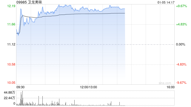 卫龙美味午后涨近9%公司成本拐点临近 机构看好魔芋高增打开空间 第1张 卫龙美味午后涨近9%公司成本拐点临近 机构看好魔芋高增打开空间 第1张