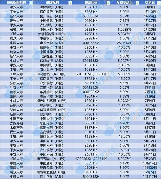 2025年险资举牌图谱：39次“落子”创十年新高，银行压仓、偏爱公用事业  第2张