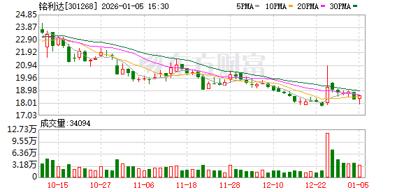铭利达：截至2025年12月31日股东总户数为12753户  第1张