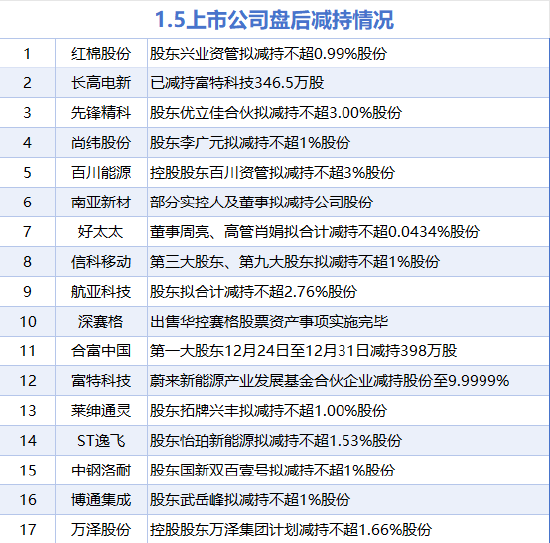 1月5日增减持汇总：暂无增持 红棉股份等17股减持（表）  第1张
