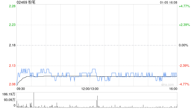 粉笔：受托人根据受限制股份单位计划购买合共1220万股  第1张