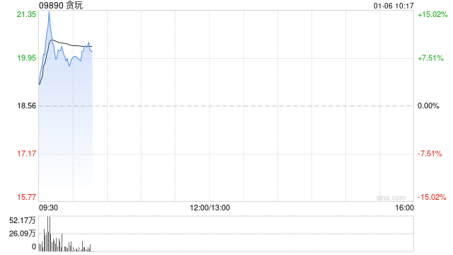 贪玩盘中涨超15% 公司成功发行可转债加码AI+游戏  第1张