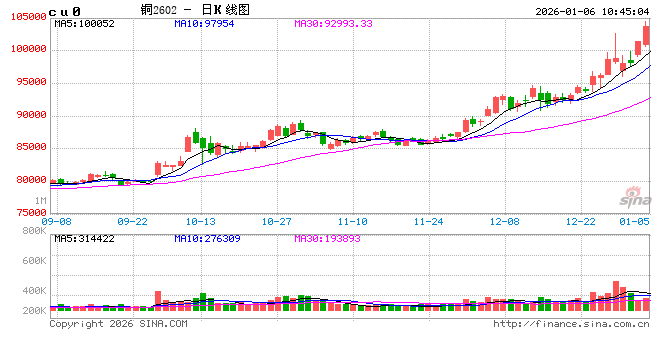 光大期货：1月6日有色金属日报  第2张