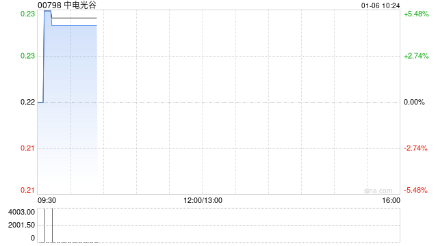 中电光谷早盘涨逾5% 公司深耕轻资产服务领域 第1张 中电光谷早盘涨逾5% 公司深耕轻资产服务领域 第1张