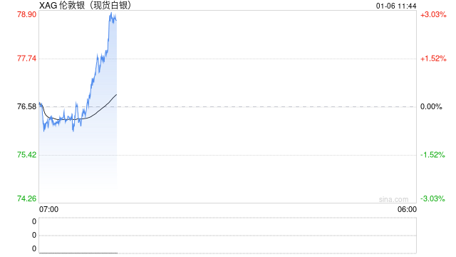 快讯|现货白银站上78美元关口 日内涨超2%  第2张