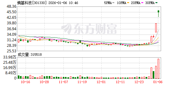 熵基科技成交额创2022年8月18日以来新高  第1张