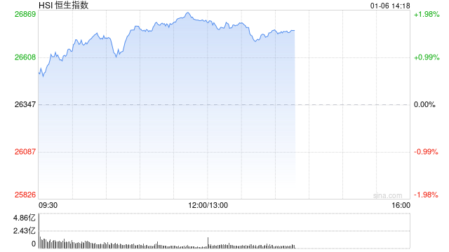 港股午评：恒指涨1.78% 科指涨2.21% 中资券商股普涨 有色金属板块涨强势  第1张