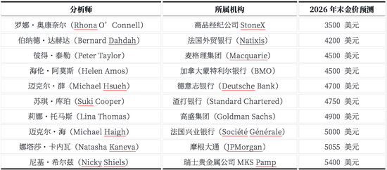 黄金去年的疯狂难以复制？投行目标价现巨大分歧  第3张