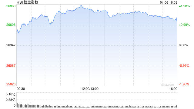 收评:港股恒指涨1.38% 科指涨1.46% 科网股活跃 有色金属、中资券商股全天强势 招商证券涨超12% 第1张 收评:港股恒指涨1.38% 科指涨1.46% 科网股活跃 有色金属、中资券商股全天强势 招商证券涨超12% 第1张