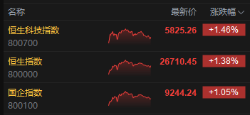 收评:港股恒指涨1.38% 科指涨1.46% 科网股活跃 有色金属、中资券商股全天强势 招商证券涨超12% 第2张 收评:港股恒指涨1.38% 科指涨1.46% 科网股活跃 有色金属、中资券商股全天强势 招商证券涨超12% 第2张