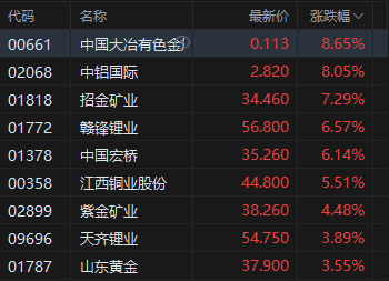 收评:港股恒指涨1.38% 科指涨1.46% 科网股活跃 有色金属、中资券商股全天强势 招商证券涨超12% 第4张 收评:港股恒指涨1.38% 科指涨1.46% 科网股活跃 有色金属、中资券商股全天强势 招商证券涨超12% 第4张