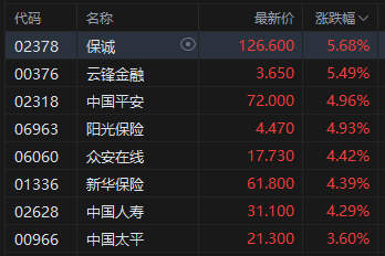 收评:港股恒指涨1.38% 科指涨1.46% 科网股活跃 有色金属、中资券商股全天强势 招商证券涨超12% 第5张 收评:港股恒指涨1.38% 科指涨1.46% 科网股活跃 有色金属、中资券商股全天强势 招商证券涨超12% 第5张