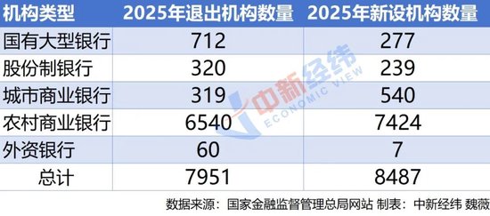 一年退出上万家,银行网点去哪了? 第2张 一年退出上万家,银行网点去哪了? 第2张