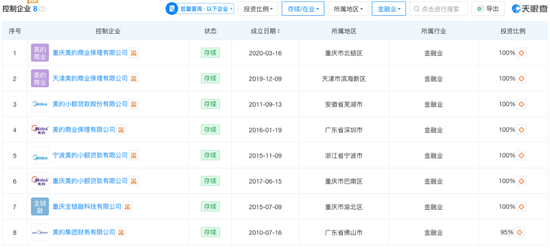 征信违规，美的“少东家”旗下盈峰小贷被罚！  第6张