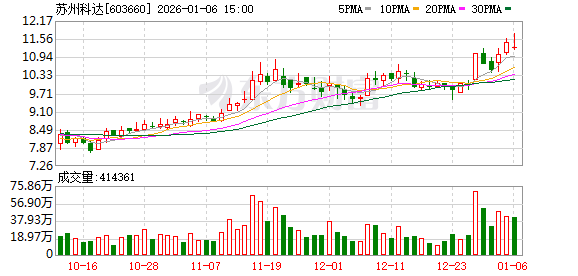 苏州科达：截至2025年12月19日公司在册股东户数约为2.9万户  第1张