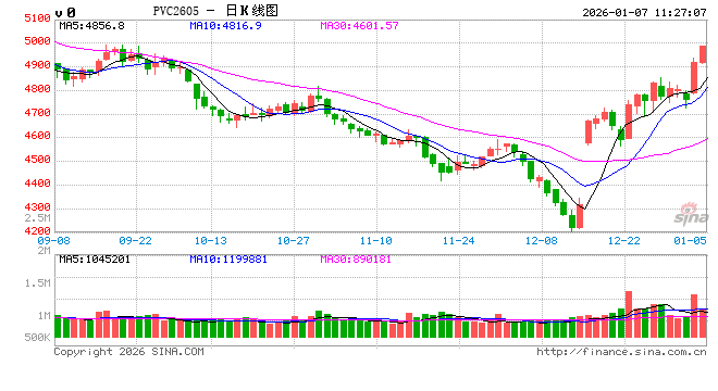 华泰期货:PVC上涨,短期情绪主导走势 第2张 华泰期货:PVC上涨,短期情绪主导走势 第2张
