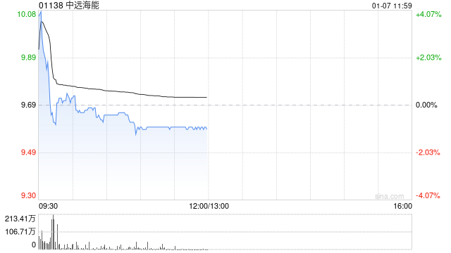 中远海能盘初涨超3% 大摩给予目标价13.20港元  第1张