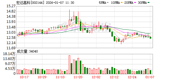 宏达高科:公司碳纤维复合材料相关项目目前尚处于建设阶段 第1张 宏达高科:公司碳纤维复合材料相关项目目前尚处于建设阶段 第1张
