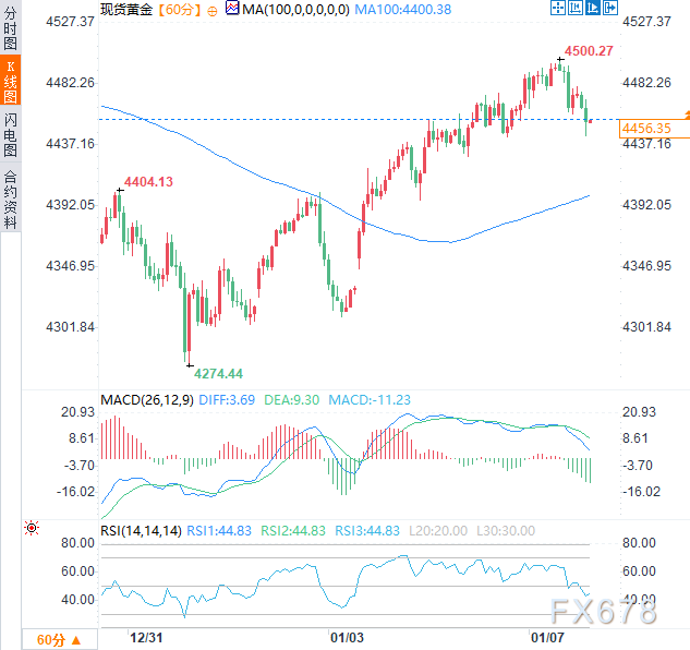 市场消化委内瑞拉局势观望非农数据，黄金短期承压但下方支撑犹存  第2张