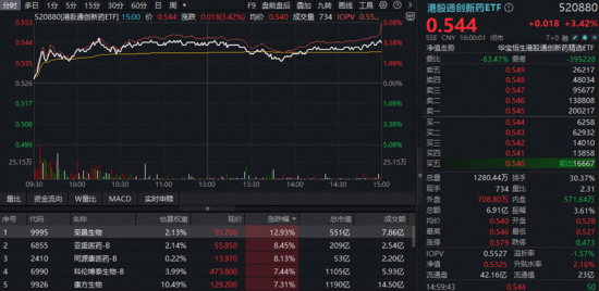 见证历史，沪指14连阳逼空！创新药逆市领涨港股，520880大涨超3%！人工智能还看创业板，159363再创新高  第3张