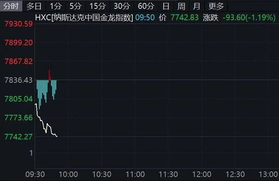 深夜！美股、中概股走弱！黄金、白银大跌！  第2张
